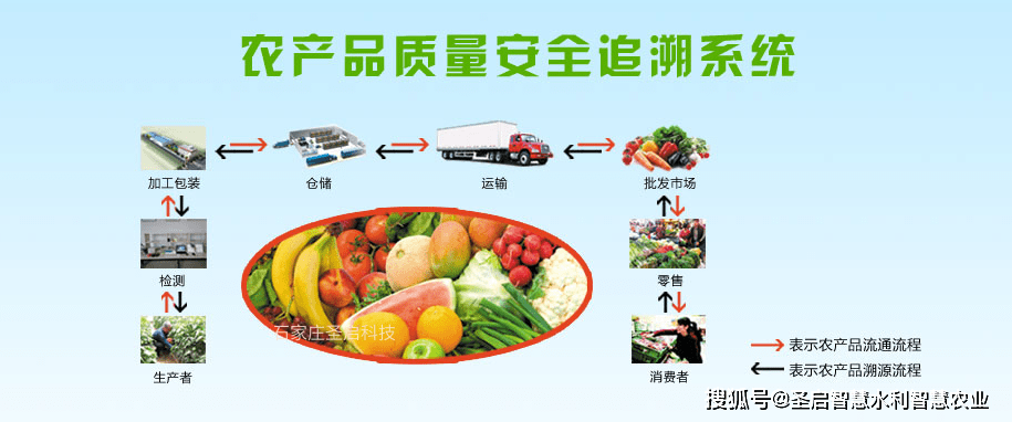 買的安心，吃的放心——認識農產品質量追溯系統